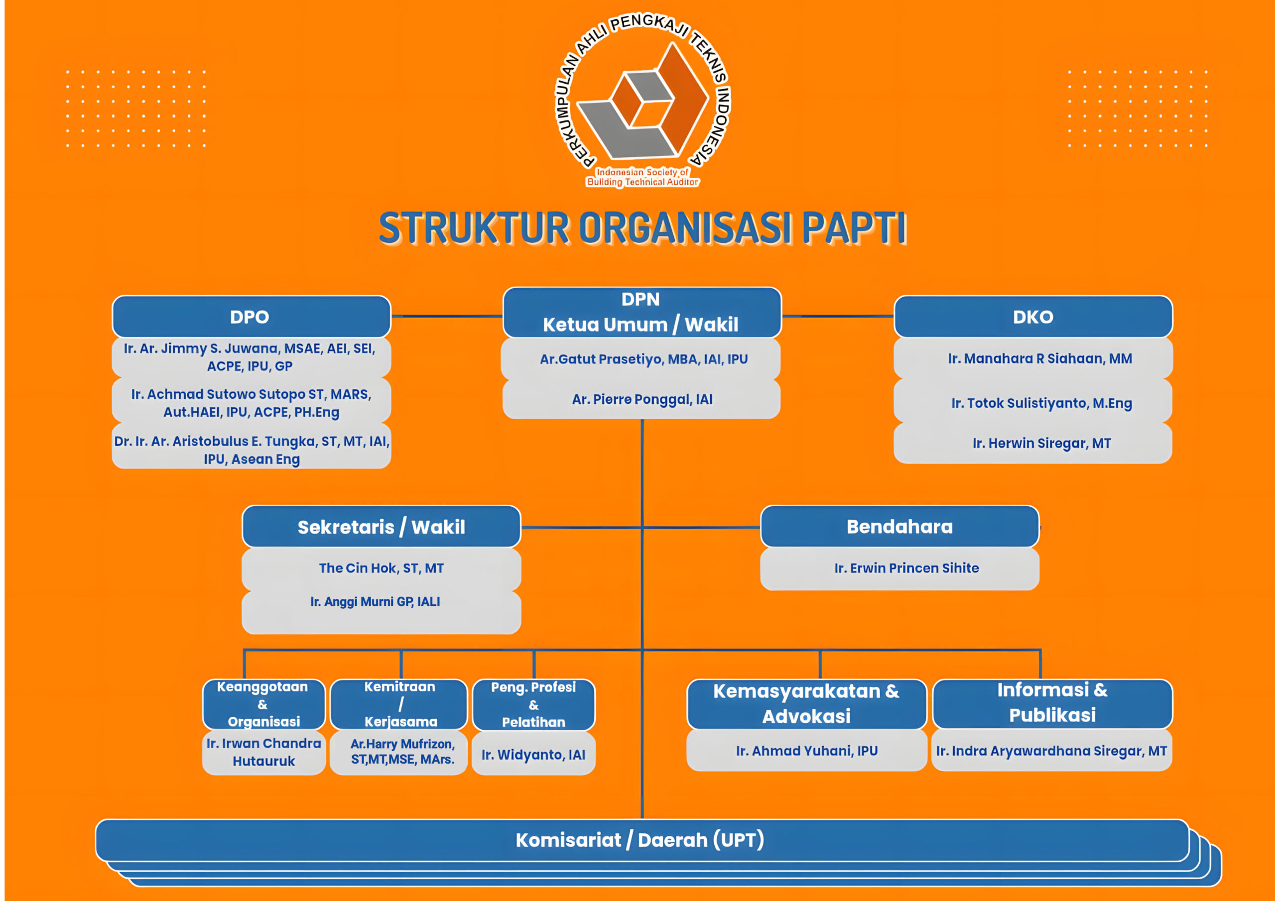 struktur kepengurusan PAPTI Nasional 2025